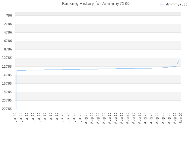 Ranking History for Ammmy7580