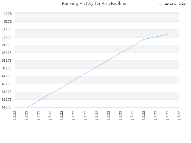 Ranking History for AmyFaulkner
