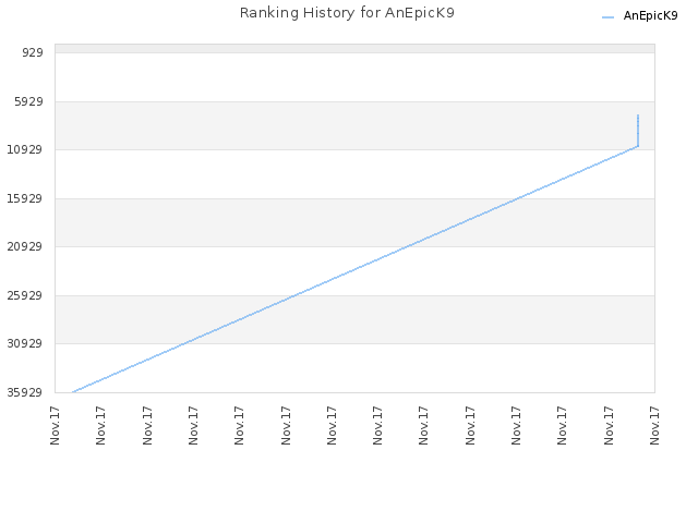 Ranking History for AnEpicK9