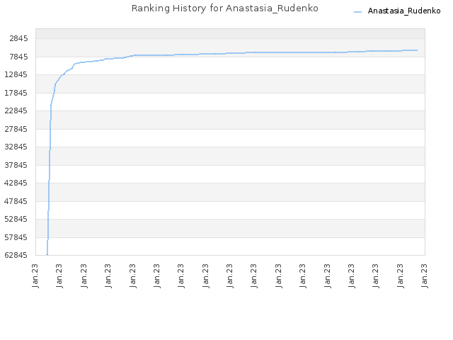 Ranking History for Anastasia_Rudenko