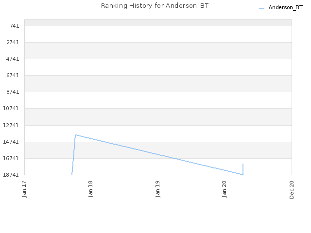 Ranking History for Anderson_BT