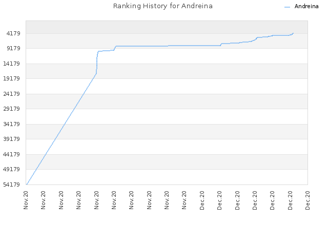 Ranking History for Andreina
