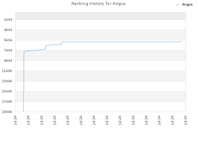 Ranking History for Angus