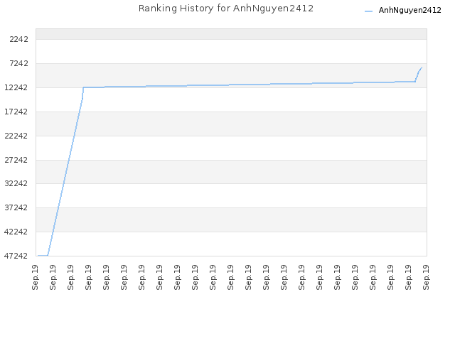 Ranking History for AnhNguyen2412