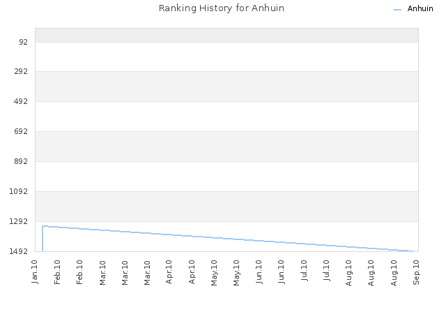 Ranking History for Anhuin