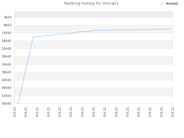 Ranking History for Annia01