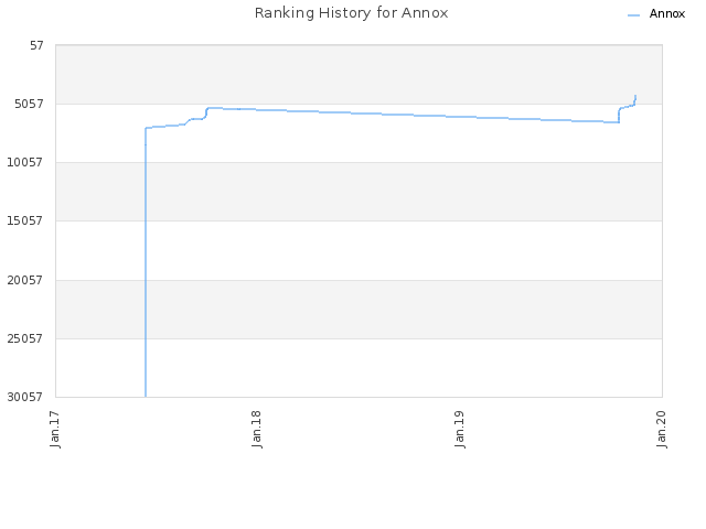 Ranking History for Annox