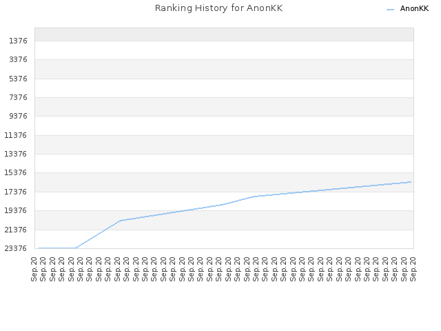Ranking History for AnonKK