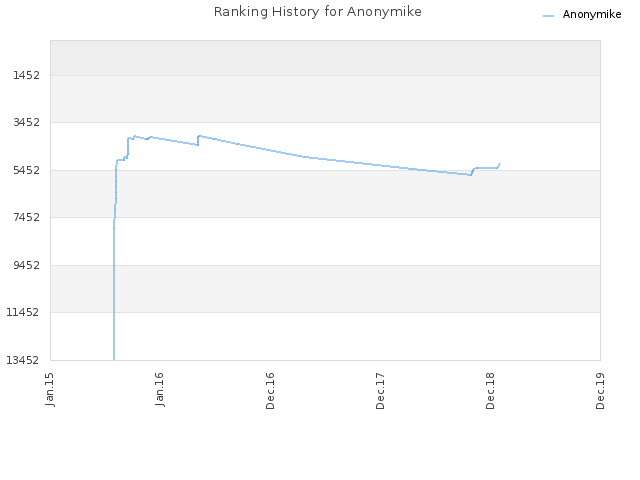 Ranking History for Anonymike