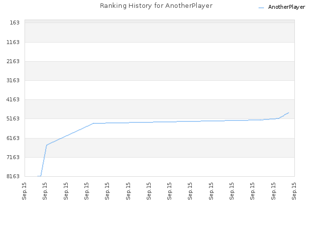Ranking History for AnotherPlayer