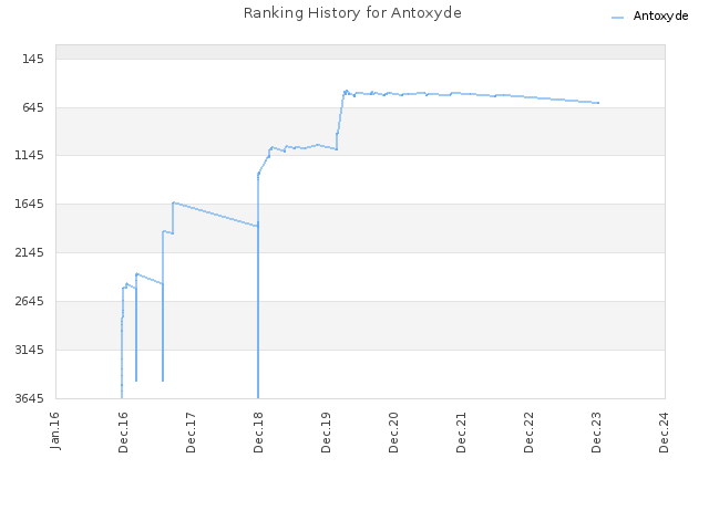 Ranking History for Antoxyde