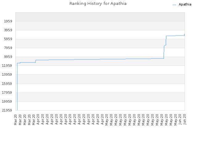 Ranking History for Apathia