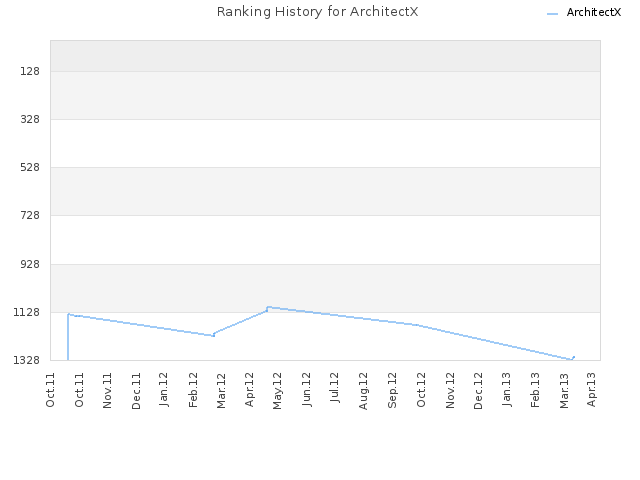 Ranking History for ArchitectX