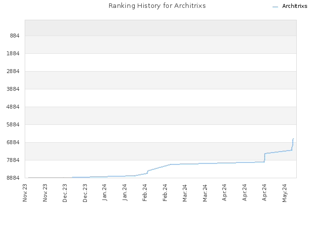 Ranking History for Architrixs