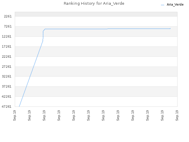 Ranking History for Aria_Verde
