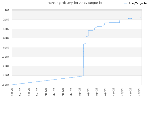 Ranking History for ArleyTangarife