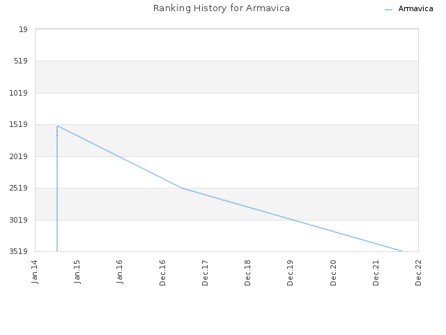 Ranking History for Armavica