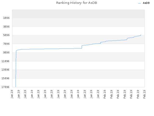 Ranking History for AsDB