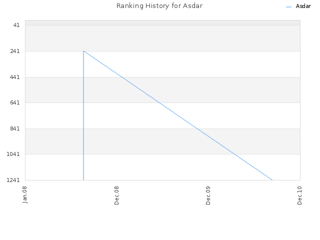 Ranking History for Asdar