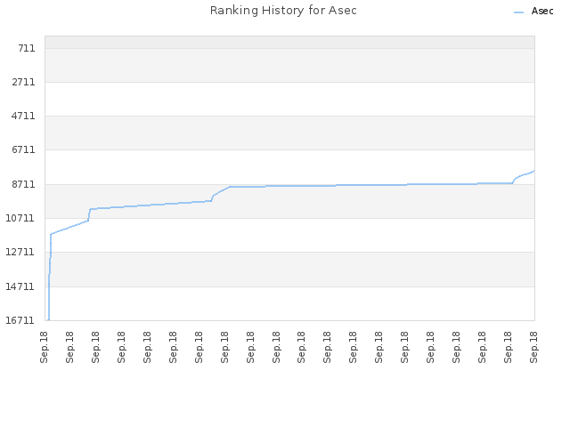 Ranking History for Asec