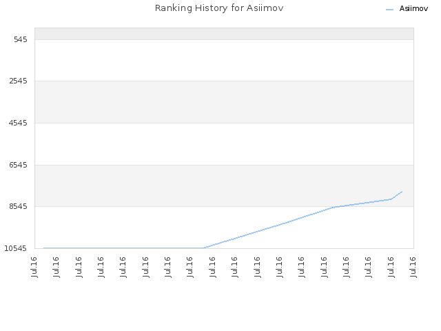 Ranking History for Asiimov