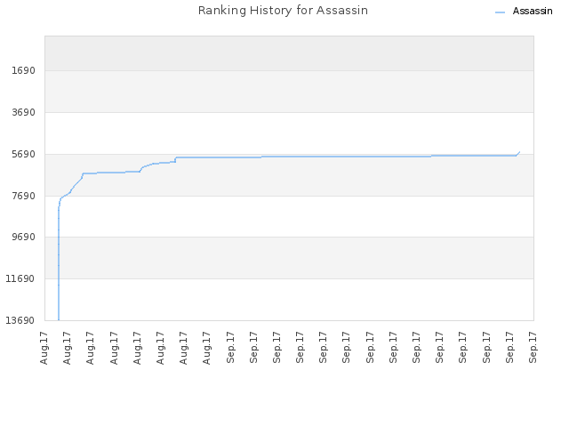 Ranking History for Assassin