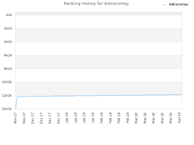Ranking History for Astronomey