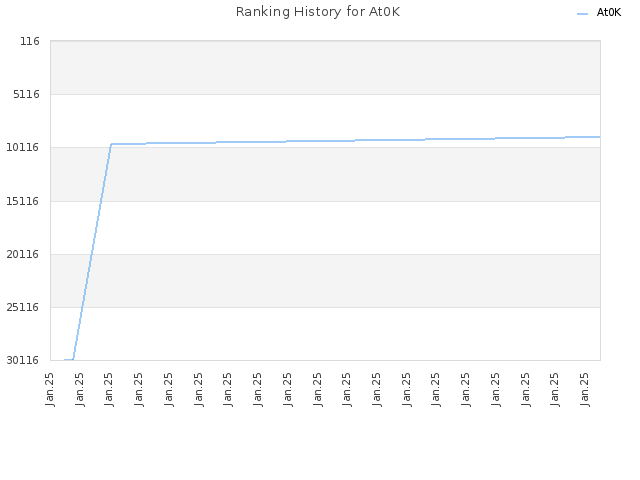 Ranking History for At0K