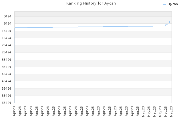 Ranking History for Aycan