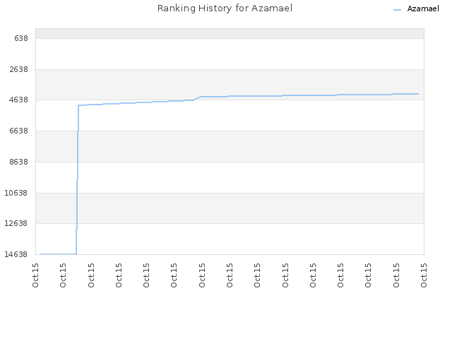 Ranking History for Azamael
