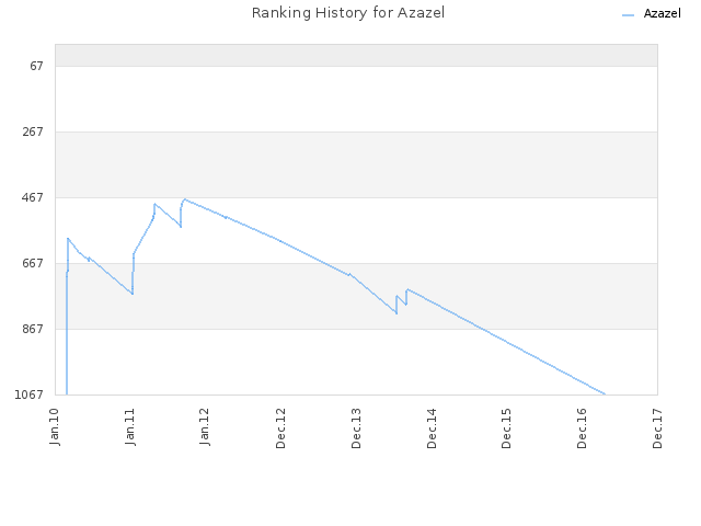 Ranking History for Azazel