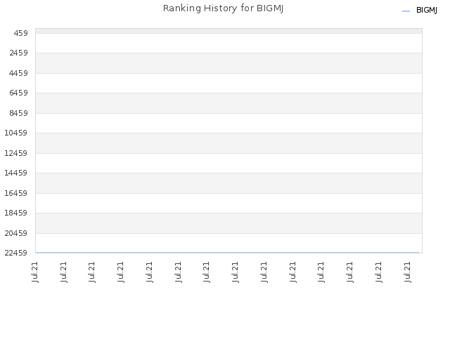 Ranking History for BIGMJ