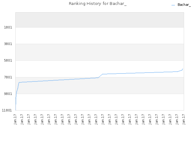 Ranking History for Bachar_