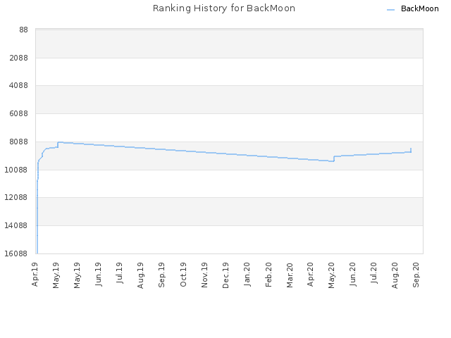 Ranking History for BackMoon