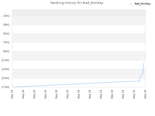 Ranking History for Bad_Monkey