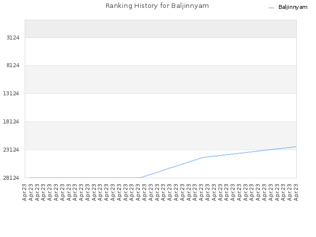 Ranking History for Baljinnyam