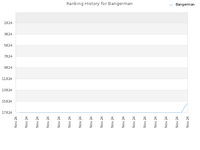 Ranking History for Bangerman