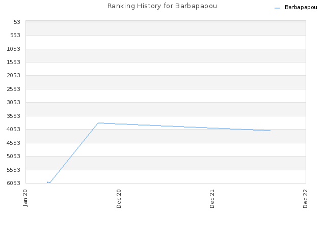 Ranking History for Barbapapou