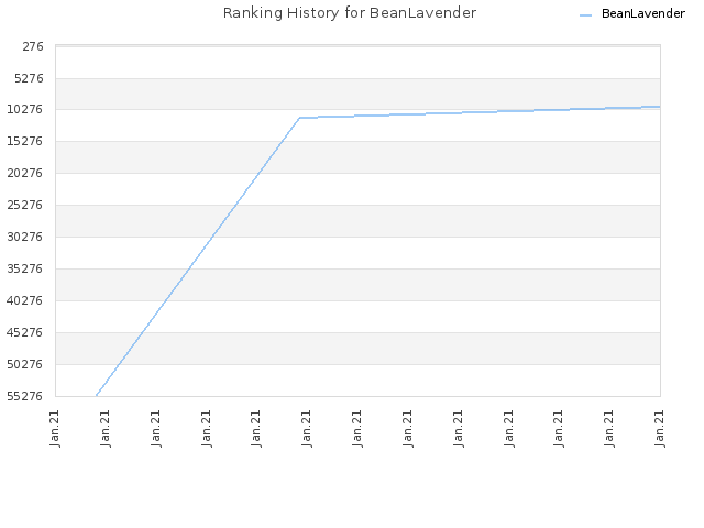 Ranking History for BeanLavender