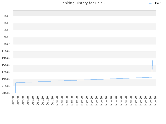 Ranking History for BeicC
