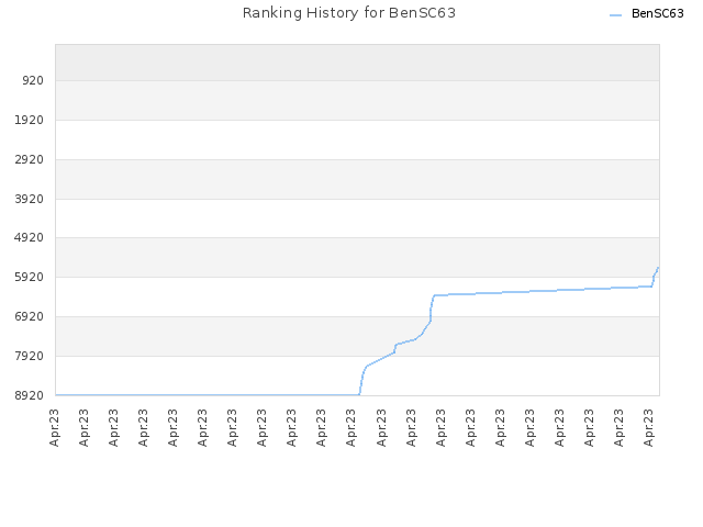 Ranking History for BenSC63