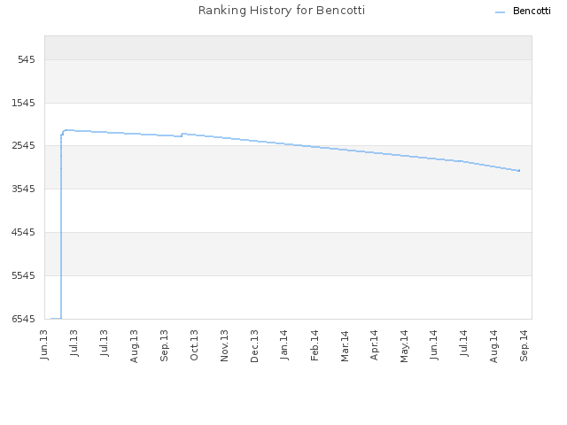 Ranking History for Bencotti