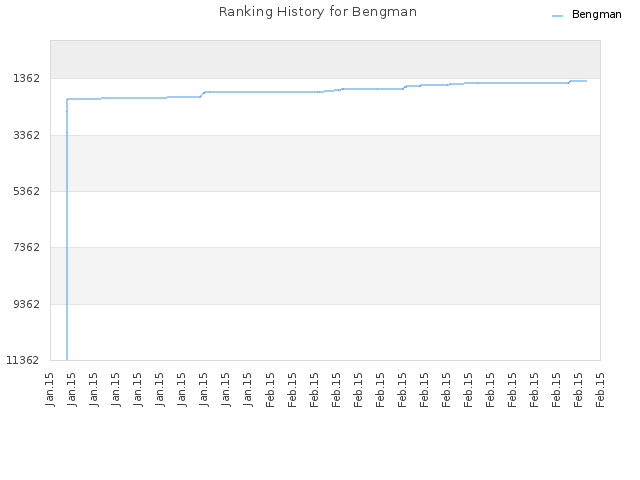 Ranking History for Bengman