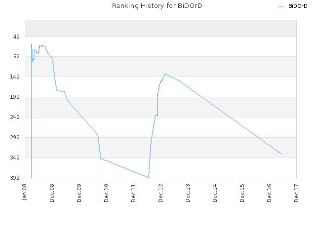Ranking History for BiDOrD