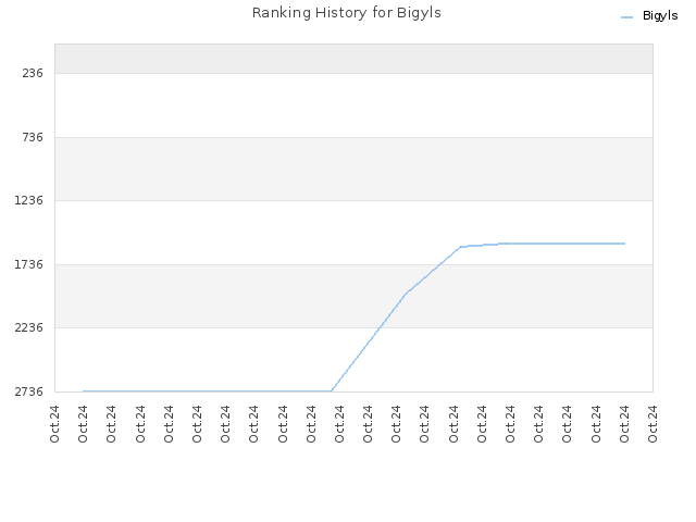 Ranking History for Bigyls