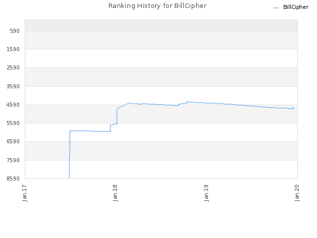 Ranking History for BillCipher