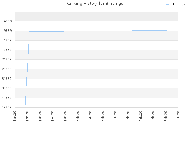 Ranking History for Bindings