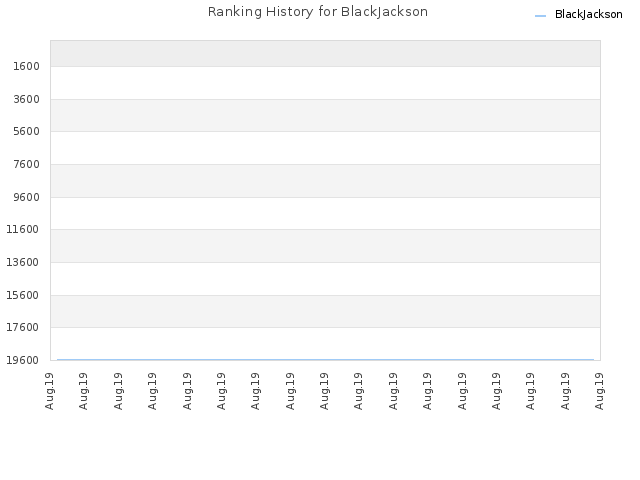 Ranking History for BlackJackson