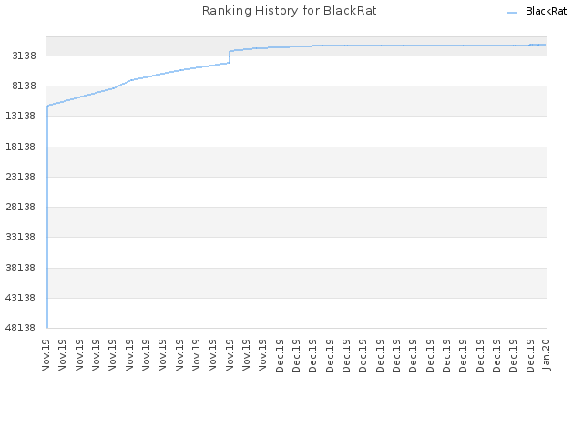 Ranking History for BlackRat