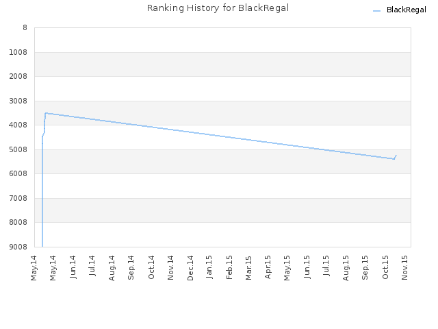 Ranking History for BlackRegal